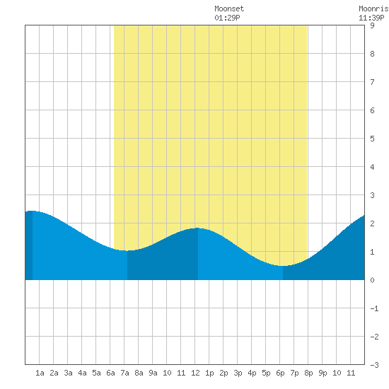 Cliffs Wharf tide chart for Thursday, August 18, 2022