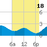 Cliffs Wharf tide chart for Thursday, August 18, 2022