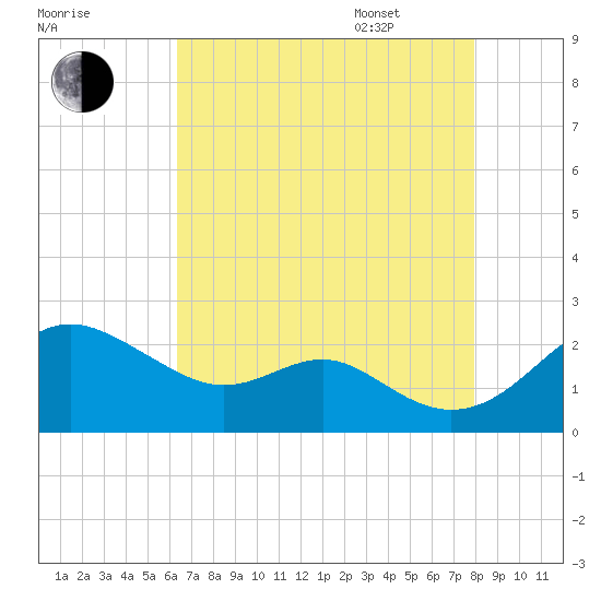 Cliffs Wharf tide chart for Friday, August 19, 2022