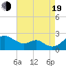 Cliffs Wharf tide chart for Friday, August 19, 2022