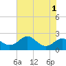Cliffs Wharf tide chart for Monday, August 1, 2022