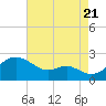 Cliffs Wharf tide chart for Sunday, August 21, 2022