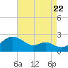 Cliffs Wharf tide chart for Monday, August 22, 2022