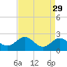 Cliffs Wharf tide chart for Monday, August 29, 2022