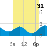 Cliffs Wharf tide chart for Wednesday, August 31, 2022