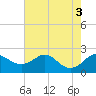 Cliffs Wharf tide chart for Wednesday, August 3, 2022