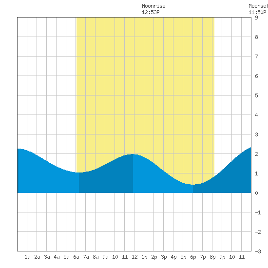 Cliffs Wharf tide chart for Thursday, August 4, 2022