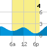 Cliffs Wharf tide chart for Thursday, August 4, 2022