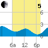 Cliffs Wharf tide chart for Friday, August 5, 2022