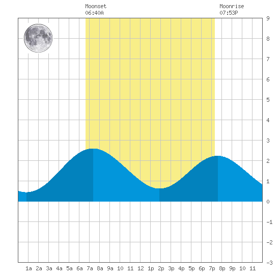 Cliffs Wharf tide chart for Saturday, September 10, 2022