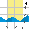 Cliffs Wharf tide chart for Wednesday, September 14, 2022