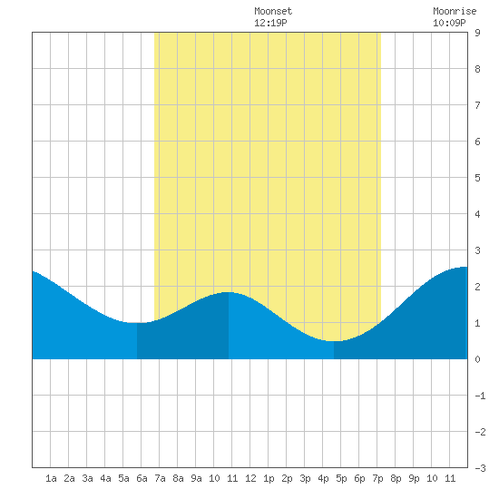 Cliffs Wharf tide chart for Thursday, September 15, 2022