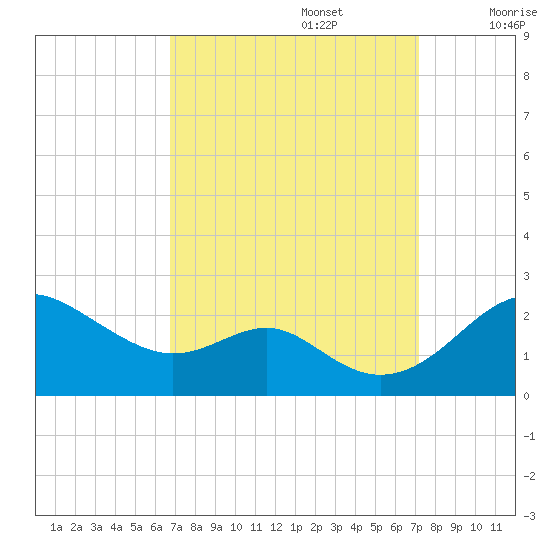 Cliffs Wharf tide chart for Friday, September 16, 2022