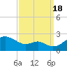 Cliffs Wharf tide chart for Sunday, September 18, 2022