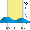 Cliffs Wharf tide chart for Thursday, September 22, 2022