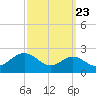 Cliffs Wharf tide chart for Friday, September 23, 2022