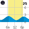 Cliffs Wharf tide chart for Sunday, September 25, 2022