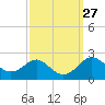 Cliffs Wharf tide chart for Tuesday, September 27, 2022