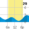Cliffs Wharf tide chart for Thursday, September 29, 2022