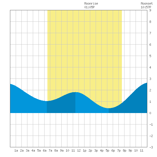 Cliffs Wharf tide chart for Friday, September 2, 2022