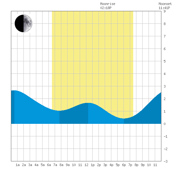 Cliffs Wharf tide chart for Saturday, September 3, 2022