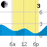 Cliffs Wharf tide chart for Saturday, September 3, 2022