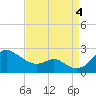 Cliffs Wharf tide chart for Sunday, September 4, 2022