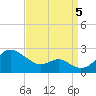 Cliffs Wharf tide chart for Monday, September 5, 2022