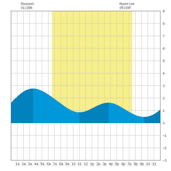 Cliffs Wharf tide chart for Tuesday, September 6, 2022