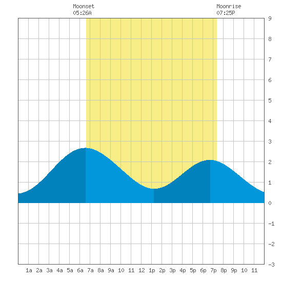 Cliffs Wharf tide chart for Friday, September 9, 2022