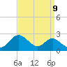 Cliffs Wharf tide chart for Friday, September 9, 2022