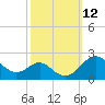 Cliffs Wharf tide chart for Wednesday, October 12, 2022