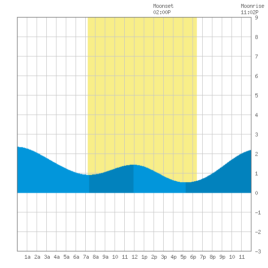 Cliffs Wharf tide chart for Sunday, October 16, 2022