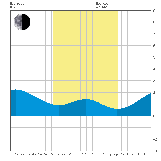 Cliffs Wharf tide chart for Monday, October 17, 2022
