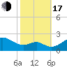 Cliffs Wharf tide chart for Monday, October 17, 2022