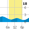 Cliffs Wharf tide chart for Tuesday, October 18, 2022