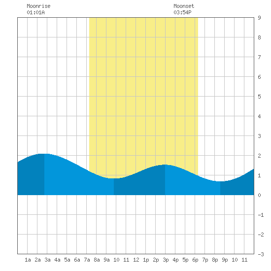 Cliffs Wharf tide chart for Wednesday, October 19, 2022