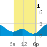 Cliffs Wharf tide chart for Saturday, October 1, 2022