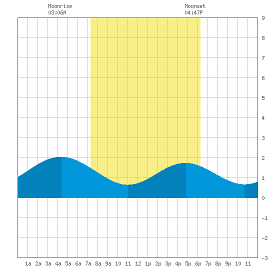 Cliffs Wharf tide chart for Friday, October 21, 2022