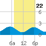 Cliffs Wharf tide chart for Saturday, October 22, 2022