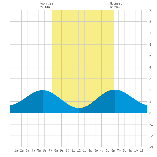 Cliffs Wharf tide chart for Sunday, October 23, 2022