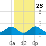Cliffs Wharf tide chart for Sunday, October 23, 2022