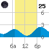 Cliffs Wharf tide chart for Tuesday, October 25, 2022