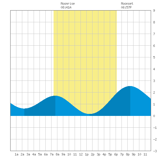 Cliffs Wharf tide chart for Wednesday, October 26, 2022