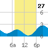 Cliffs Wharf tide chart for Thursday, October 27, 2022