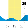 Cliffs Wharf tide chart for Saturday, October 29, 2022