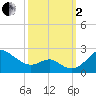 Cliffs Wharf tide chart for Sunday, October 2, 2022