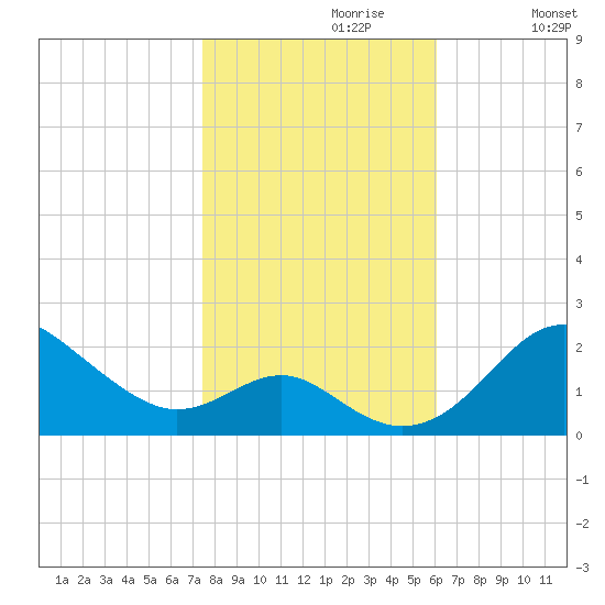 Cliffs Wharf tide chart for Sunday, October 30, 2022