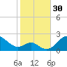 Cliffs Wharf tide chart for Sunday, October 30, 2022