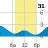 Cliffs Wharf tide chart for Monday, October 31, 2022